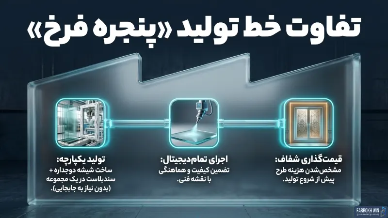 قابلیت‌های ویژه سند بلاست شیشه در خط تولید «پنجره فرخ»