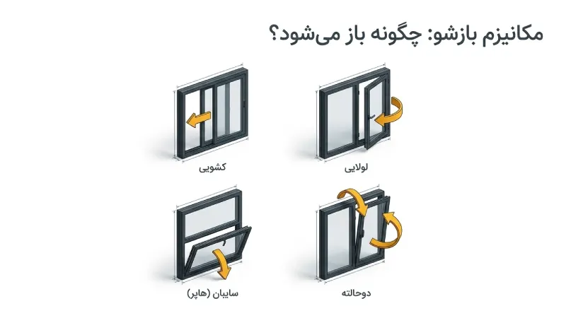 به انواع پنجره برای ساختمان باید به‌صورت یک سیستم نگاه کرد هر پنجره از چند جزءپ مرتبط با یکدیگر تشکیل می‌شود و عملکرد نهایی آن به هماهنگی همین اجزا بستگی دارد. فریم، شیشه، یراق‌آلات، نوارهای آب‌بندی و حتی نحوه نصب پنجره روی دیوار، همگی روی عملکرد آن تاثیر می‌گذارند. هر یک از معیارهای زیر فقط بخشی از مشخصات پنجره را تعیین می‌کند و نتیجه نهایی از ترکیب آن‌ها شکل می‌گیرد: معیار دسته‌بندی چه چیزی را مشخص می‌کند؟ نوع بازشو نحوه حرکت و بازشدن لنگه را مشخص می‌کند. جنس فریم جنس و ساختار قاب پنجره را مشخص می‌کند. نوع شیشه ساختار و تعداد لایه‌های شیشه را تعیین می‌کند. شکل و طراحی فرم هندسی و ترکیب ظاهری پنجره را مشخص می‌کند. این دسته‌بندی نشان می‌دهد که اصطلاح‌هایی مانند «پنجره کشویی»، «پنجره UPVC» یا «پنجره دوجداره» به یک ویژگی واحد اشاره نمی‌کنند. هرکدام بخشی متفاوت از ساختار پنجره را توضیح می‌دهند و باید در کنار سایر مشخصات بررسی شوند. برای مثال، یک پنجره این قابلیت را دارد هم‌زمان دارای فریم UPVC، شیشه دوجداره و مکانیزم بازشوی کشویی باشد.